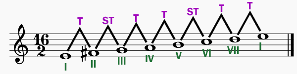 Dominó Musical - Escala de Dó maior por meio das notas e gráficos